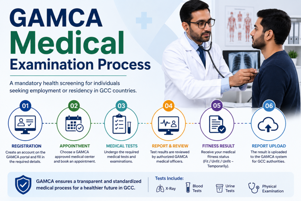 GAMCA Medical Examination Process